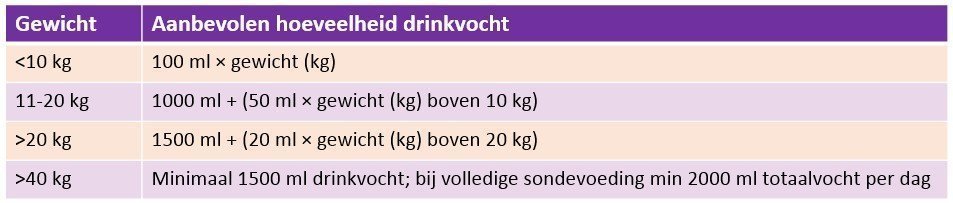 Deze tabel geeft de aanbevolen hoeveelheid drinkvocht aan per gewicht