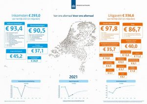 Miljoenennota 2020